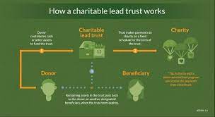 Charitable Lead Trusts | Fidelity Charitable