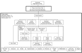 Boy Scout Troop Organization Chart The Boy Scouts Of America