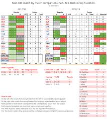 Match By Match Comparison Chart Of This Season And Last