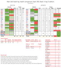 match by match comparison chart of this season and last