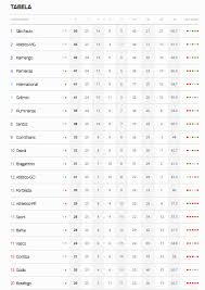 Rede social de futebol acesse: Veja Como Fica A Tabela Do Brasileirao Apos A Derrota Do Tricolor Em Itaquera