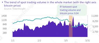 Cryptocurrency spot trading is the process of buying and selling digital assets such as bitcoin and ethereum for immediate delivery. 8 8 Trillion Traded In Cryptocurrency Spot And Futures Markets In Q1 Reports Markets And Prices Bitcoin News