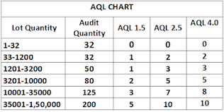 Aql Chart For Garments Quality Inspection Garments Academy