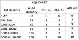 aql chart for garments quality inspection garments academy