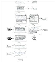 Asperger syndrome is a term applied to a condition characterized by persistent impairment in brasic jr, holland ja. Decision Tree Based On The Dsm 4 Criteria For Autism And Asperger Download Scientific Diagram