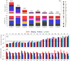 Fichiers et protection de la vie privée. Acp Highly Time Resolved Measurements Of Element Concentrations In Pm10 And Pm2 5 Comparison Of Delhi Beijing London And Krakow