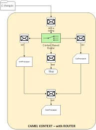 Appends the jms headers from the camel jmsmessage. Enterprise Application Integration Using Apache Camel Codeproject