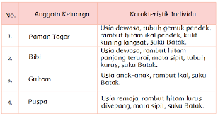 We did not find results for: Keragaman Karakteristik Individu Halaman 41 Belajar Kurikulum 2013