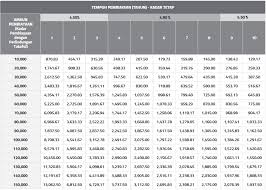 Cocok buat dana talangan untuk kebutuhan anda yang mendadak yang butuh cepat. Jadual Pinjaman Peribadi Bank Islam Peribadi I 2021