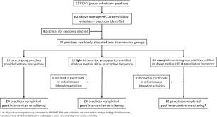 Prescriptions or check on your order status. A Randomised Controlled Trial To Reduce Highest Priority Critically Important Antimicrobial Prescription In Companion Animals Nature Communications