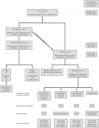 Oncological Outcomes Quality Of Life Outcomes And