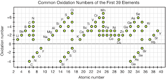 Oxidation Numbers