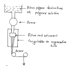 Working Flow Chart Of Wet Spinning Process Textile Flowchart