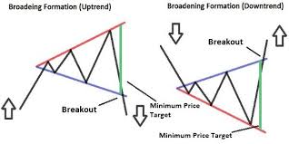 Broadening Formation Intraday Trading Technical Analysis