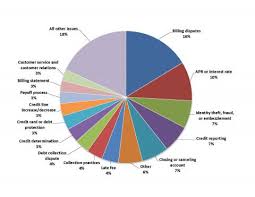 credit cards consumer complaints ohio pirg education fund