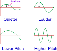Sciencelanguagegallery Sound Sound Wave Diagram Frequency