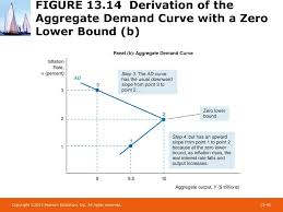 Macroeconomic Policy And Aggregate Demand And Supply Analysis Ppt Download