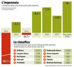 Infatti anche altri enti cercano di agganciarsi a via nazionale. Vivere A Prestito Costa Un Po Di Piu Ecco La Mappa Della Convenienza Corriere It