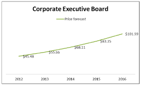 Corporate Executive Board An Obscure Growth Stock With Lots