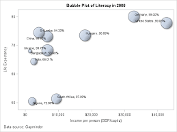Proportionally Sized Bubble Plots Graphically Speaking