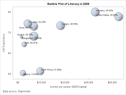 proportionally sized bubble plots graphically speaking