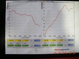 Www Powerexpress Com Sg Stock Kia Picanto Dyno Chart