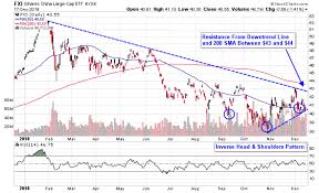 time to trade china bull etfs