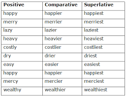 It also meant way, manner; Course English Class 5 Topic Adjective Degree Of Comparison