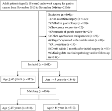 Clinicopathological Features And Prognosis Of Young Gastric