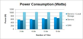 reducing power consumption in the vsphere 5 5 datacenter