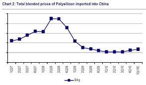 Polysilicon Price History Related Keywords Suggestions