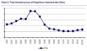 Polysilicon Price History Related Keywords Suggestions