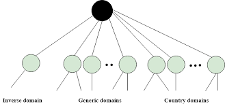 Dns Domain Name System Javatpoint