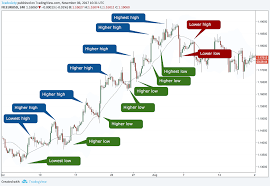 Aug 02, 2021 · however, of course, this is just the basic setup, and to turn it into a working trading strategy, you'll have to add more filters and conditions to get rid of a lot of false signals for trend following. 5 Price Action Tips For Forex Trading Like A Pro