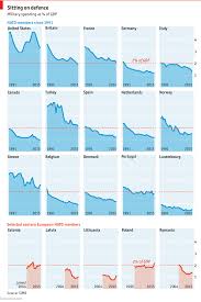 Military Spending By Nato Members Daily Chart