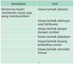 Hakmu sebagai siswa di sekolah kewajibanmu sebagai siswa di sekolah hakmu sebagai anak di rumah kewajibanmu sebagai anak di rumah 46 buku siswa sd/mi kelas v presentasikanlah hasil diskusimu di dalam kelompok kecil yang terdiri atas empat orang. Daftar Kewajiban Dan Hak Sebagai Warga Sekolah Tema 4 Kelas 3