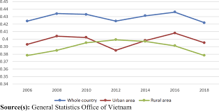 However, malaysia's policy documents pay little attention to this track record, while public discourses generally assert that inequality has risen, or. Credit Composition And Income Inequality In Vietnam An Empirical Analysis Emerald Insight