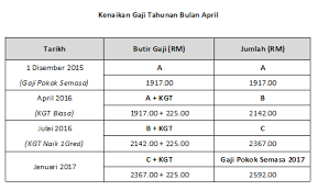 Rm 5333+ kgt dg44 (rm 250) = rm. Terbaru Cara Pengiraan Kenaikan Gaji Penjawat Awam Mulai Julai 2016 Mykssr Com