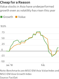 They're cheap, or seem to be cheap. It Might Finally Be Value Stocks Time To Shine Wsj