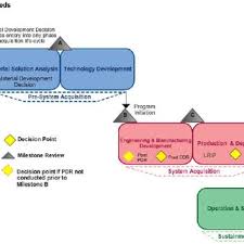 Dod Trl Definitions Download Scientific Diagram