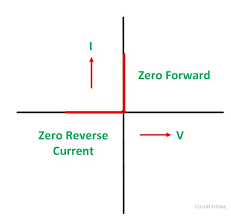 what is ideal diode and real diode v i characteristics