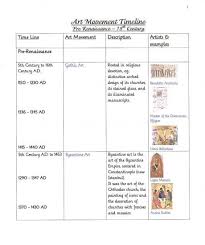 Art Era Timeline 1 Pre Renaissance To 18th Century Art Eras Art History Timeline Art Lessons Elementary