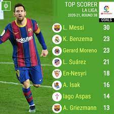 La Liga Top Scorers 2020 21