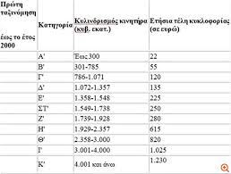 Το νοέμβριο 2020 πρόκειται να αναρτηθούν τα νέα τέλη κυκλοφορίας για το έτος 2021 και θα είναι διαθέσιμα για εύρεση και εκτύπωση μέσω της πρόκειται για μια online υπηρεσία της ααδε και του taxisnet, η οποία εμφανίζει το έντυπο τελών κυκλοφορίας για αυτοκίνητα και μηχανές, το οποίο. Erxontai Ta Nea Telh Kykloforias
