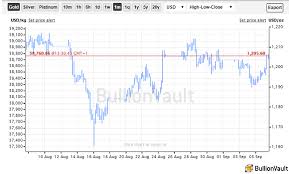 Gld Shrinks As Gold Price Pops Bullion Directory