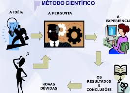 Es una metodología para obtener nuevos conocimientos, consiste en la observación sistemática, medición, experimentación y la 