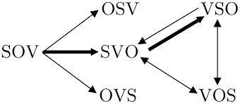 In morphology and syntax, a clitic (/ ˈ k l ɪ t ɪ k /, backformed from greek ἐγκλιτικός enklitikós leaning or enclitic) is a morpheme that has syntactic characteristics of a word, but depends phonologically on another word or phrase. The Origin And Evolution Of Word Order Pnas