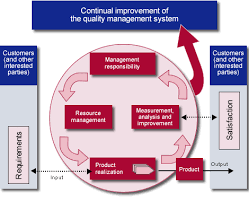 It is also aligned with an organization's values and its strategic goals. Qualite Iso 9001 V2015 Demarche Qualite