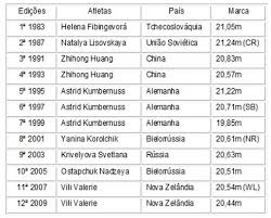 O lançamento é feito dentro de um círculo com 2,135 metros de. Desempenho Dos Atletas Paises E Das Areas Continentais Na Prova De Arremesso De Peso Feminino Do Campeonato Mundial De Atletismo