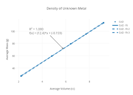 Density Of Unknown Metal Scatter Chart Made By Reiterb
